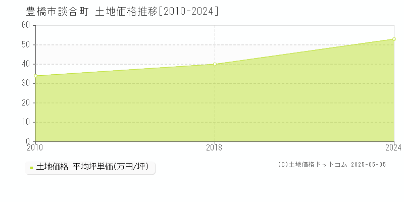 豊橋市談合町の土地価格推移グラフ 