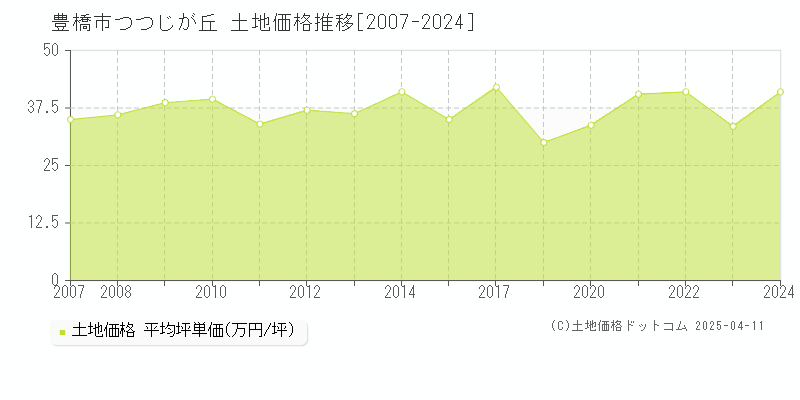 豊橋市つつじが丘の土地価格推移グラフ 