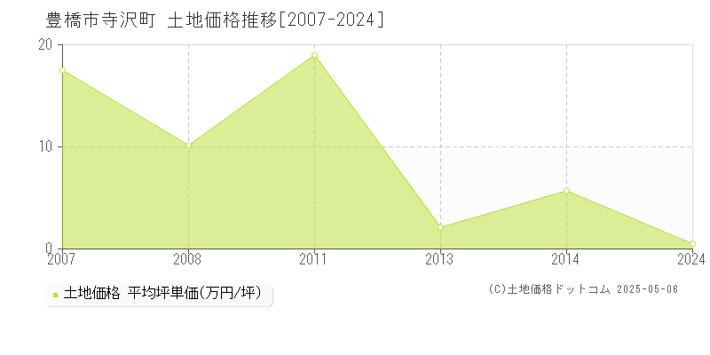 寺沢町(豊橋市)の土地価格推移グラフ(坪単価)[2007-2024年]