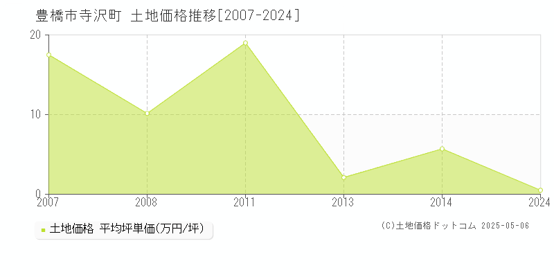 豊橋市寺沢町の土地価格推移グラフ 