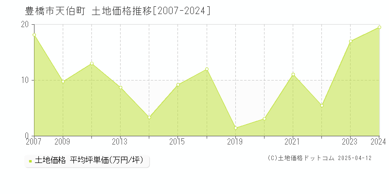 豊橋市天伯町の土地価格推移グラフ 