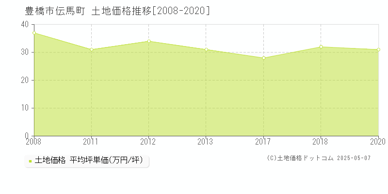 伝馬町(豊橋市)の土地価格推移グラフ(坪単価)[2008-2020年]