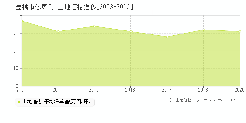 豊橋市伝馬町の土地価格推移グラフ 