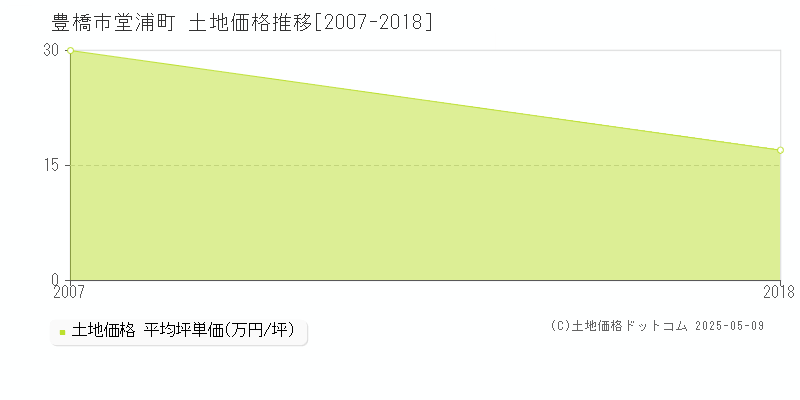 豊橋市堂浦町の土地価格推移グラフ 