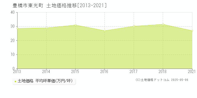 東光町(豊橋市)の土地価格推移グラフ(坪単価)[2013-2021年]