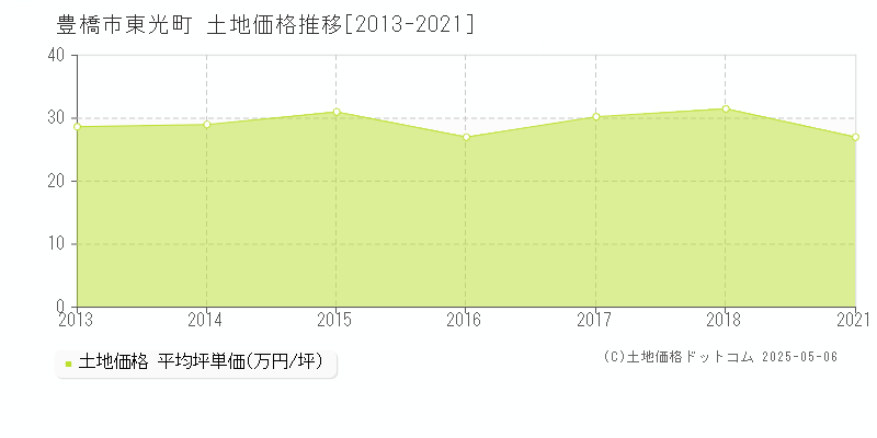 豊橋市東光町の土地価格推移グラフ 