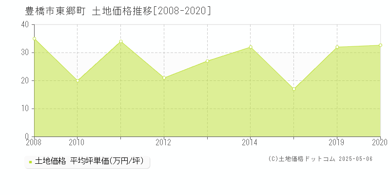 東郷町(豊橋市)の土地価格推移グラフ(坪単価)[2008-2020年]