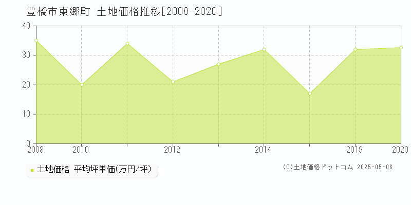 豊橋市東郷町の土地価格推移グラフ 