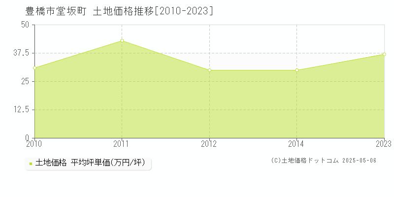 豊橋市堂坂町の土地価格推移グラフ 