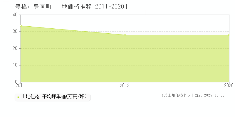 豊岡町(豊橋市)の土地価格推移グラフ(坪単価)[2011-2020年]