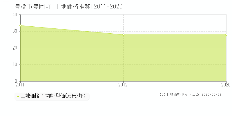 豊橋市豊岡町の土地価格推移グラフ 