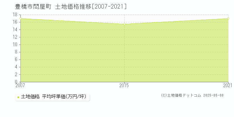 問屋町(豊橋市)の土地価格推移グラフ(坪単価)[2007-2021年]