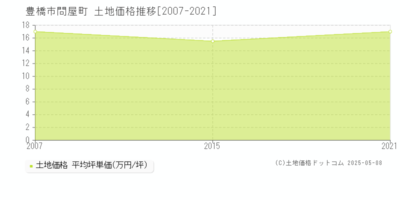 豊橋市問屋町の土地価格推移グラフ 