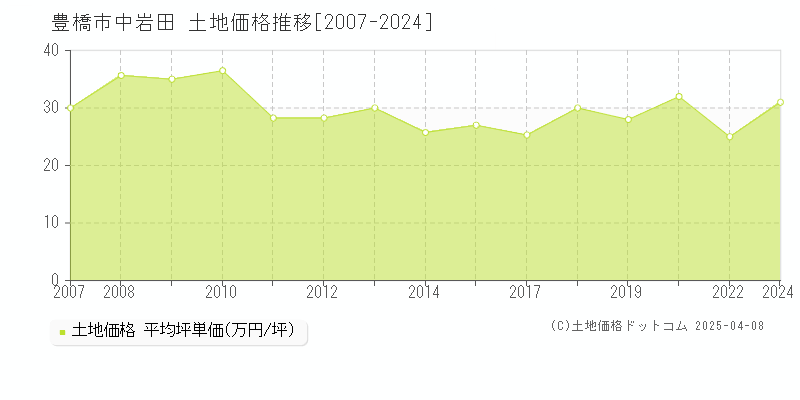 豊橋市中岩田の土地価格推移グラフ 