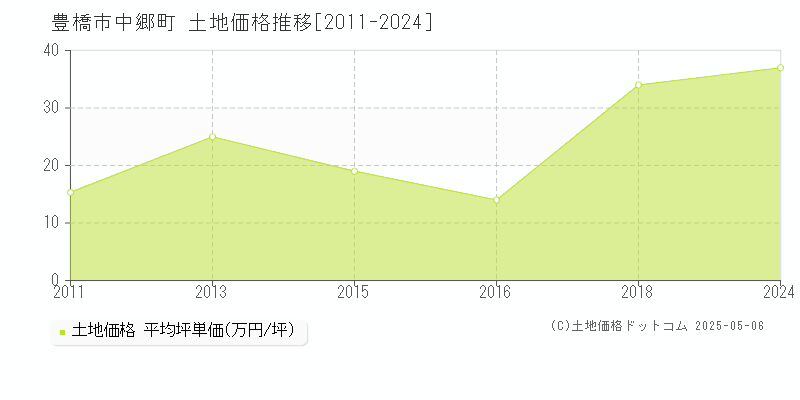 中郷町(豊橋市)の土地価格推移グラフ(坪単価)[2011-2024年]