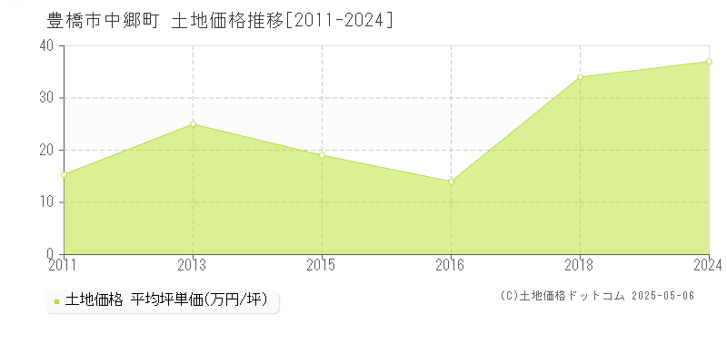 豊橋市中郷町の土地価格推移グラフ 