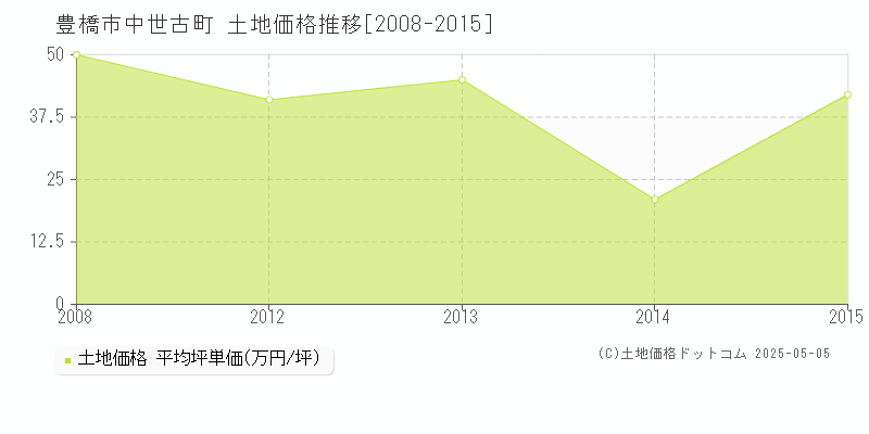 中世古町(豊橋市)の土地価格推移グラフ(坪単価)[2008-2015年]