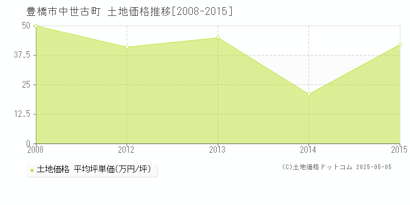 豊橋市中世古町の土地価格推移グラフ 