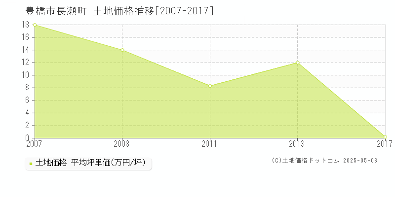 豊橋市長瀬町の土地価格推移グラフ 