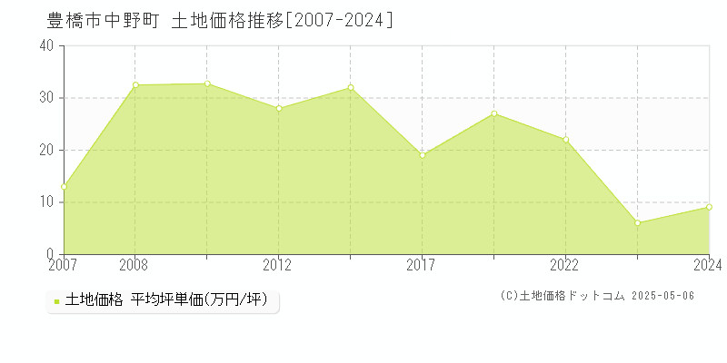 中野町(豊橋市)の土地価格推移グラフ(坪単価)[2007-2024年]