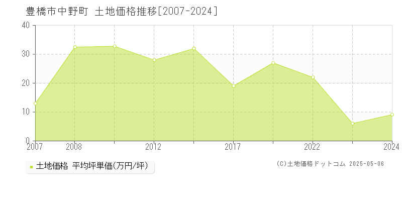 豊橋市中野町の土地価格推移グラフ 