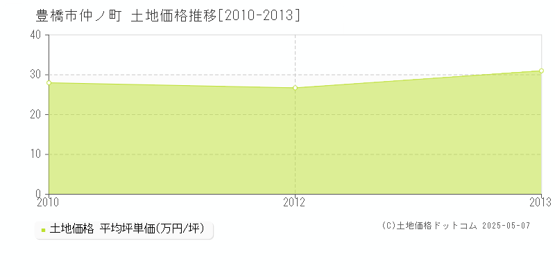 仲ノ町(豊橋市)の土地価格推移グラフ(坪単価)[2010-2013年]