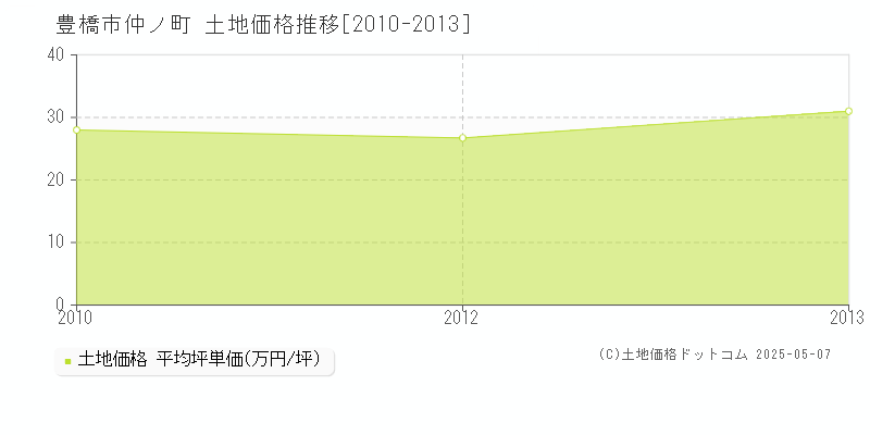 豊橋市仲ノ町の土地価格推移グラフ 