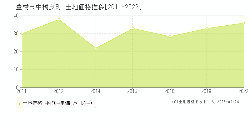 中橋良町(豊橋市)の土地価格推移グラフ(坪単価)[2011-2022年]
