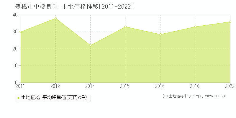 豊橋市中橋良町の土地価格推移グラフ 