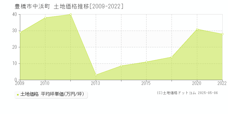 中浜町(豊橋市)の土地価格推移グラフ(坪単価)[2009-2022年]