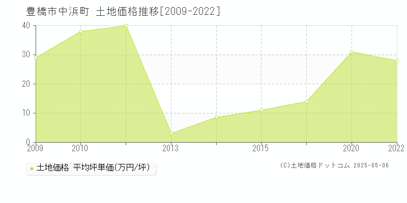 豊橋市中浜町の土地価格推移グラフ 