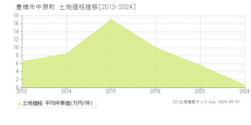 中原町(豊橋市)の土地価格推移グラフ(坪単価)[2013-2024年]