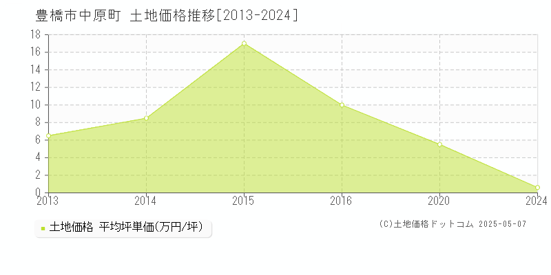 豊橋市中原町の土地価格推移グラフ 