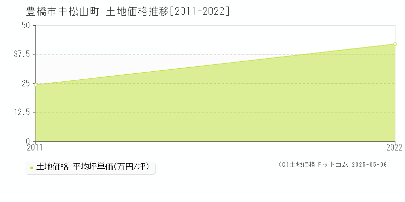 中松山町(豊橋市)の土地価格推移グラフ(坪単価)[2011-2022年]