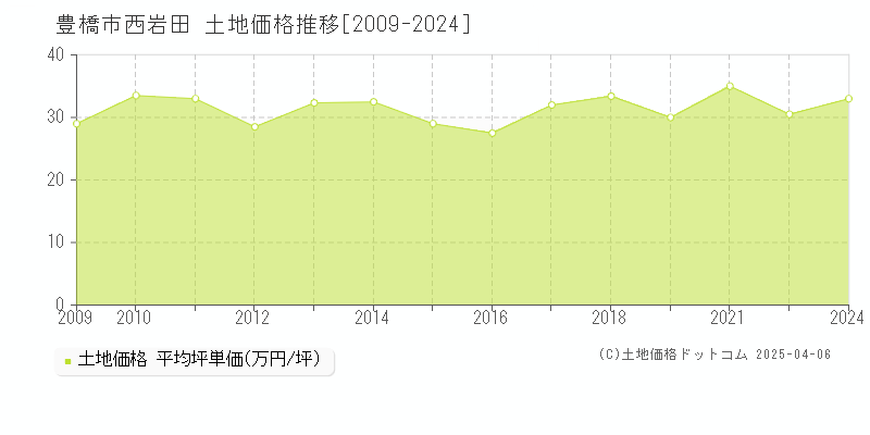 豊橋市西岩田の土地価格推移グラフ 