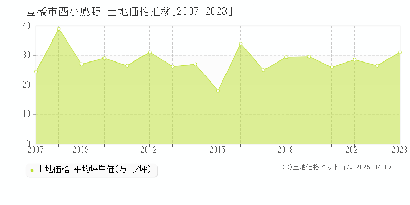 豊橋市西小鷹野の土地価格推移グラフ 