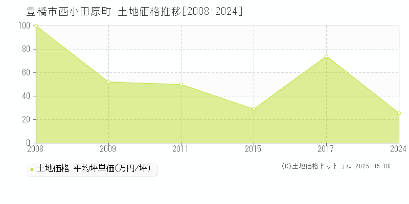 西小田原町(豊橋市)の土地価格推移グラフ(坪単価)[2008-2024年]