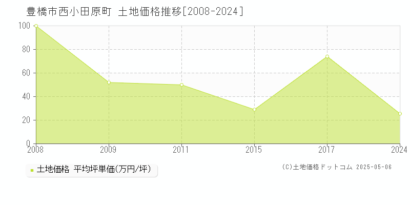 豊橋市西小田原町の土地価格推移グラフ 