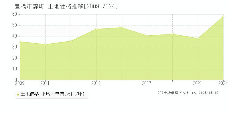 錦町(豊橋市)の土地価格推移グラフ(坪単価)[2009-2024年]