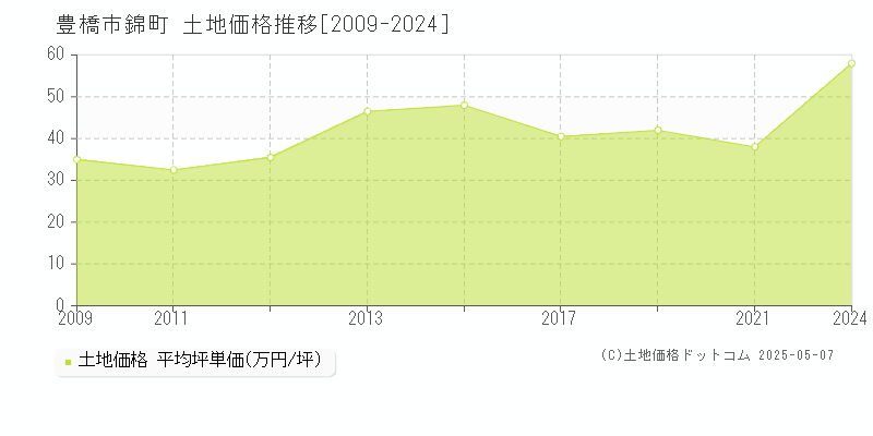 豊橋市錦町の土地取引事例推移グラフ 