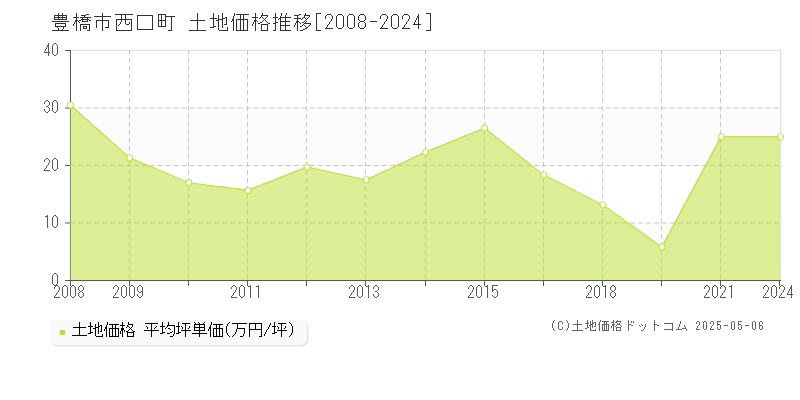 西口町(豊橋市)の土地価格推移グラフ(坪単価)[2008-2024年]