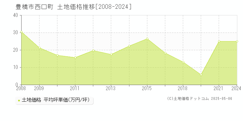 豊橋市西口町の土地価格推移グラフ 