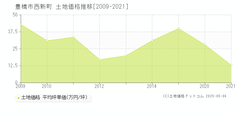 西新町(豊橋市)の土地価格推移グラフ(坪単価)[2009-2021年]