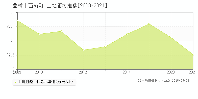 豊橋市西新町の土地価格推移グラフ 