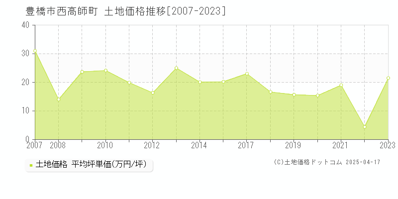 豊橋市西高師町の土地価格推移グラフ 