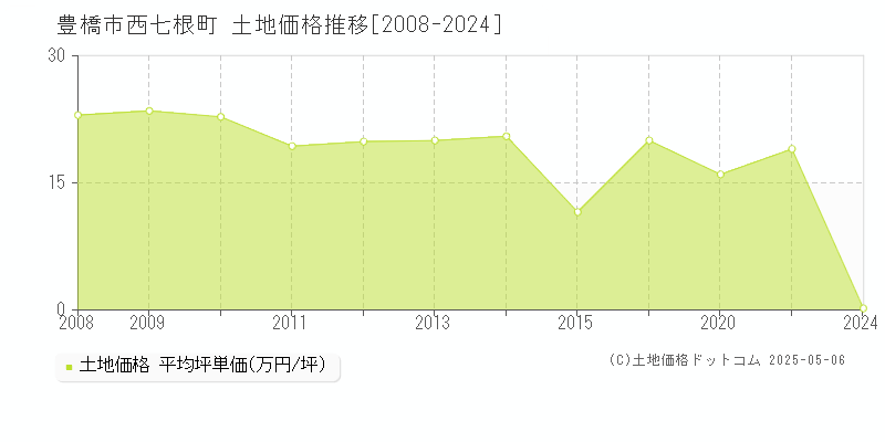 西七根町(豊橋市)の土地価格推移グラフ(坪単価)[2008-2024年]