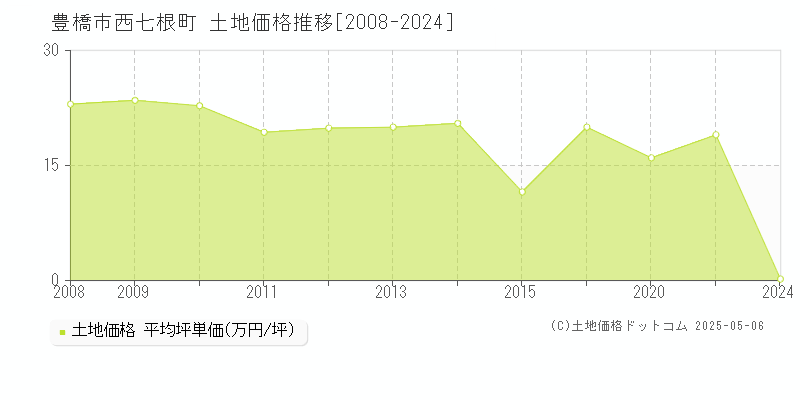 豊橋市西七根町の土地価格推移グラフ 