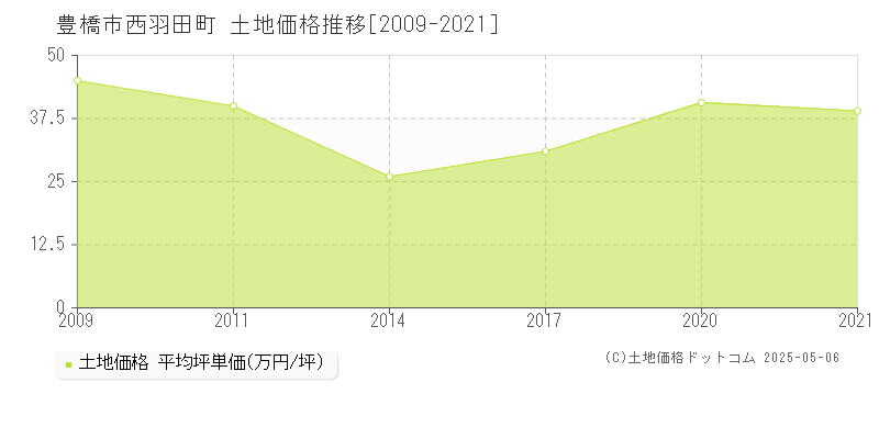西羽田町(豊橋市)の土地価格推移グラフ(坪単価)[2009-2021年]