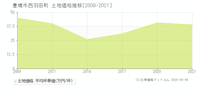 豊橋市西羽田町の土地価格推移グラフ 