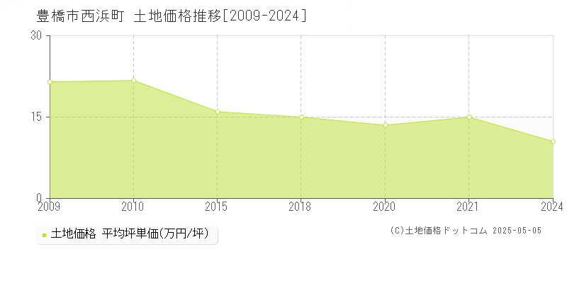 西浜町(豊橋市)の土地価格推移グラフ(坪単価)[2009-2024年]